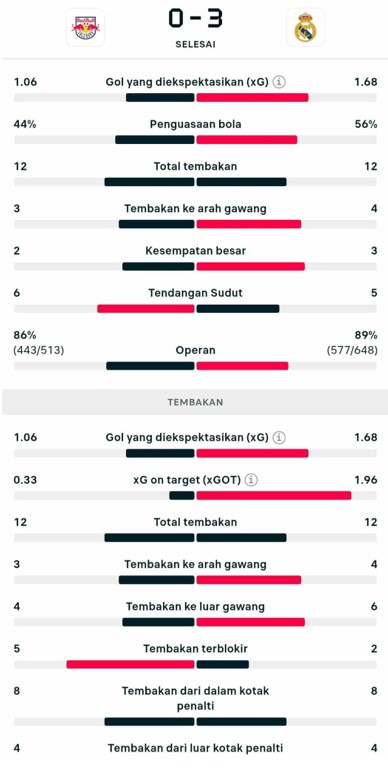 Statistik Pertandingan Lengkap