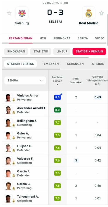 Statistik dan Profil Pemain